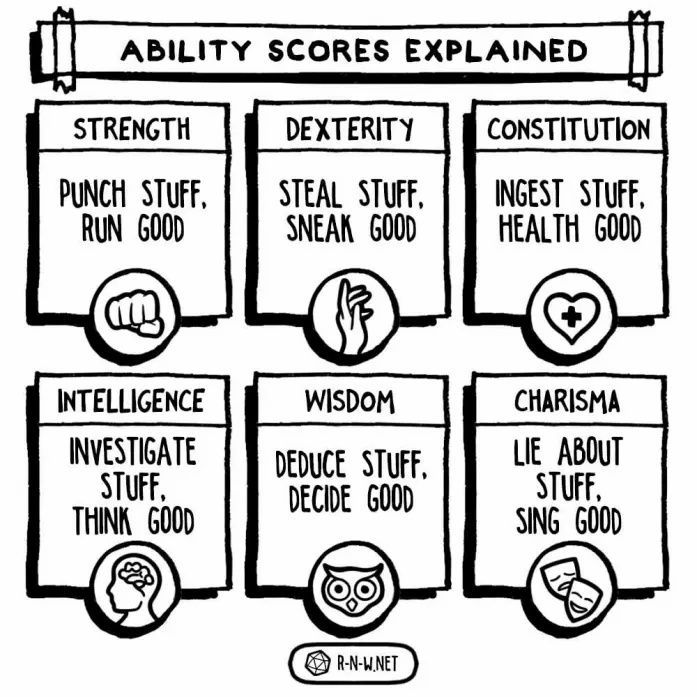 تصویر مقاله: Ability Scores Explained